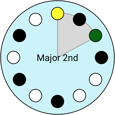 circle keyboard - major 2nd